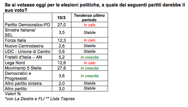 sondaggi elettorali, m5s, pd