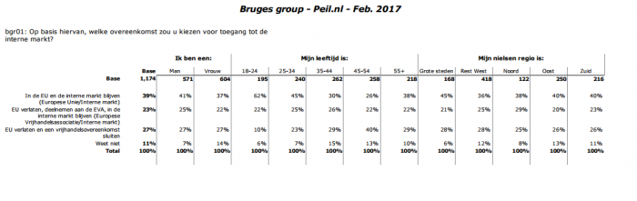 sondaggi elettorali olanda