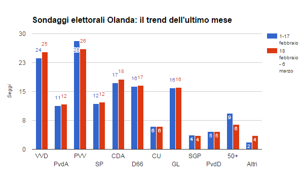 sondaggi elettorali olanda - trend ultimo mese