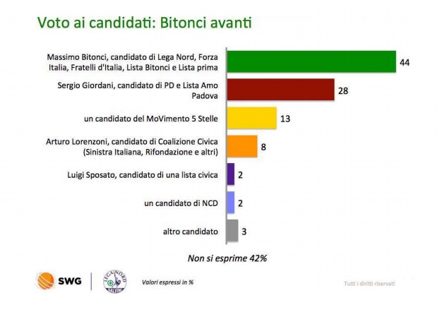 sondaggi elettorali padova bitonci