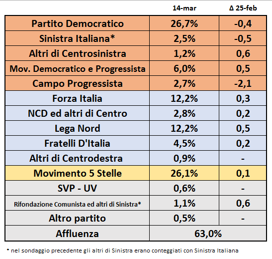 sondaggi elettorali pd m5s