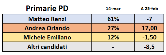 sondaggi elettorali primarie pd renzi