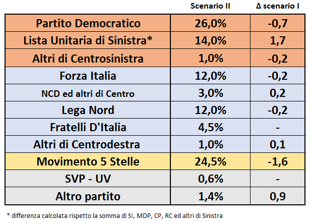 sondaggi elettorali sinistra unita