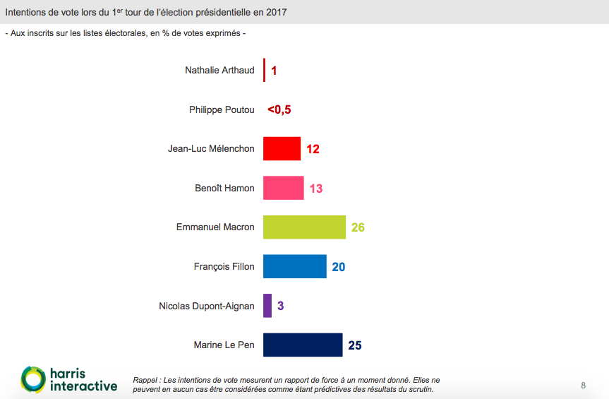 sondaggi elezioni francia, le pen
