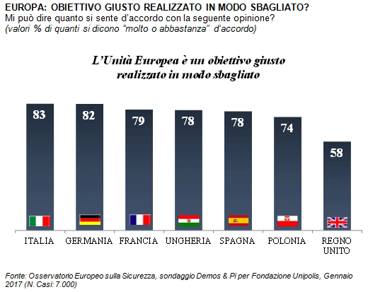 sondaggi europa