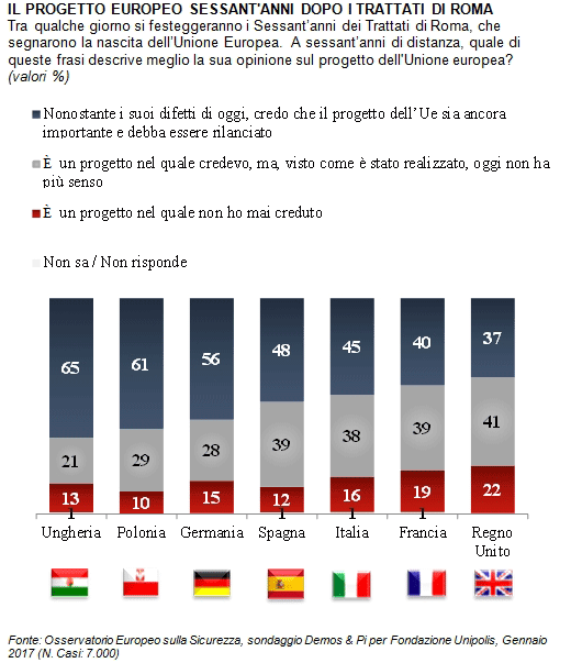 sondaggi europa