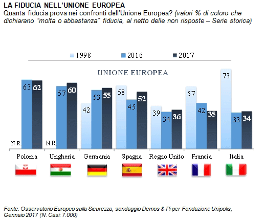 sondaggi europa