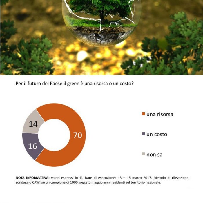 sondaggi politici SWG energie rinnovabili
