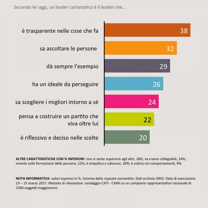 sondaggi politici SWG partito 1B