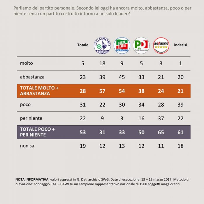 sondaggi politici SWG partiti italiani 2