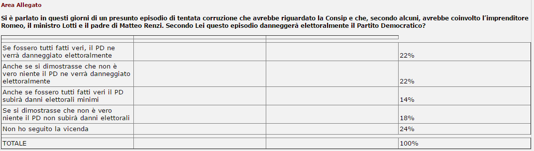 sondaggi politici caso consip