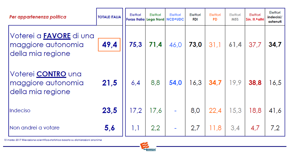 sondaggi politici, nomi di partiti in colori diversi