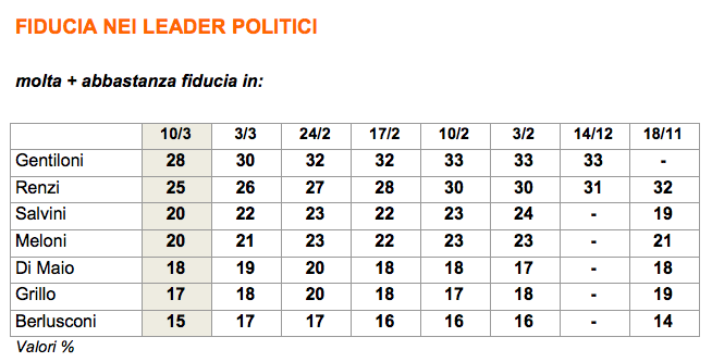 sondaggi politici, fiducia leader