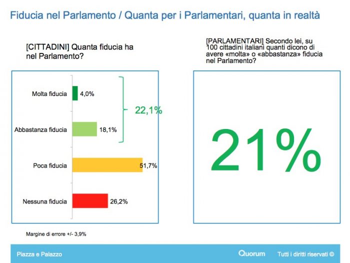 sondaggi politici fiducia parlamentari