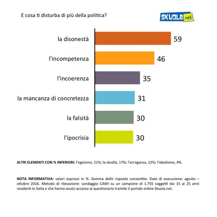 sondaggi politici giovani