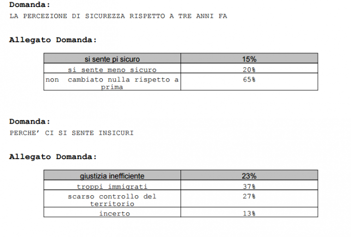 sondaggi politici legittima difesa