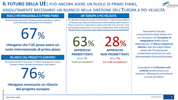 sondaggi politici lorien - italiani ed unione europea