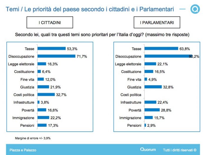 sondaggi politici politica