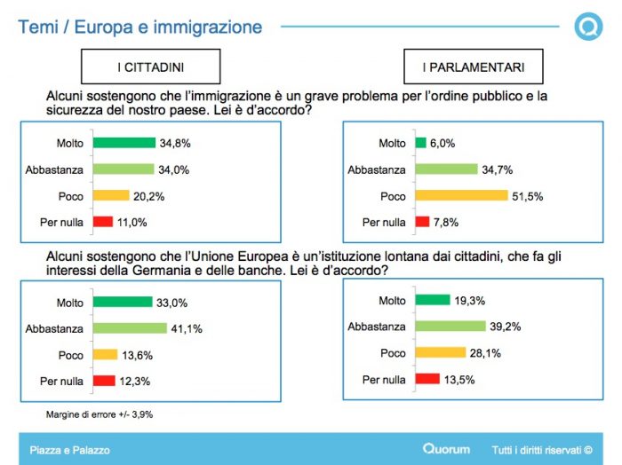 sondaggi politici problemi