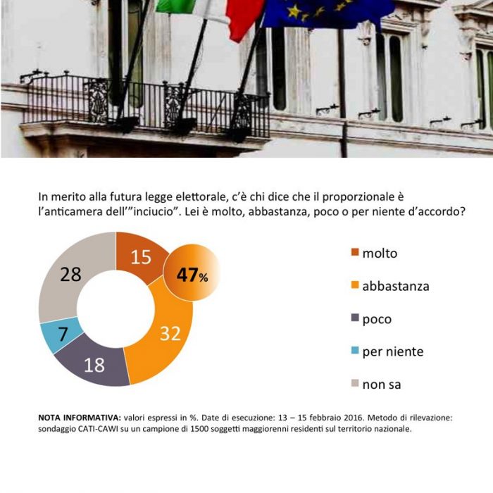 sondaggi politici legge elettorale