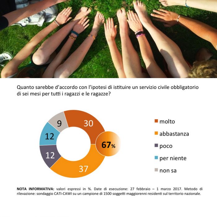 sondaggi politici swg servizio civile