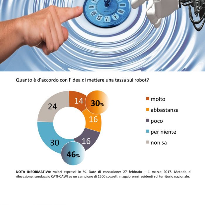 sondaggi politici swg 4 tassa sui robot