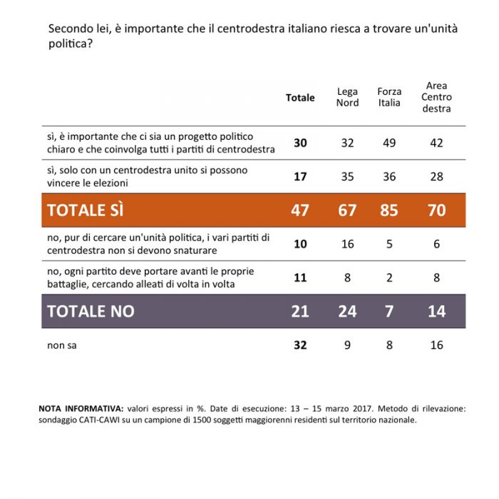 sondaggi politici swg centrodestra