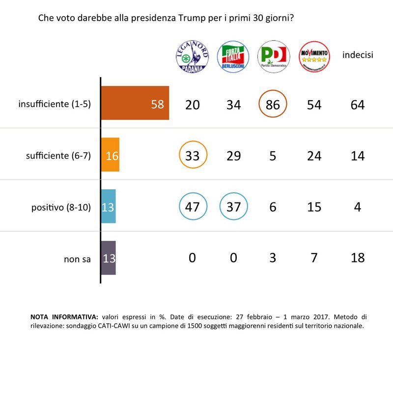 sondaggi politici swg - la fiducia in trump da parte degli italiani