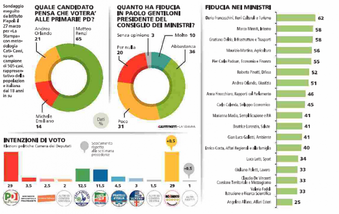 sondaggi elettorali primarie pd