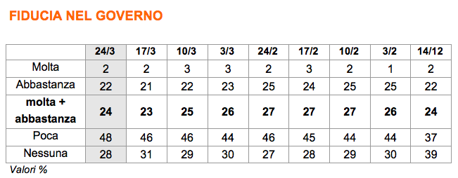 sondaggi elettorali, ultimi sondaggi, sondaggi PD, sondaggi Matteo Renzi