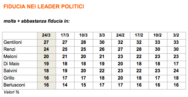 sondaggi elettorali, ultimi sondaggi, sondaggi PD, sondaggi Matteo Renzi