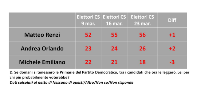 ultimi sondaggi, sondaggi PD, sondaggi Matteo Renzi