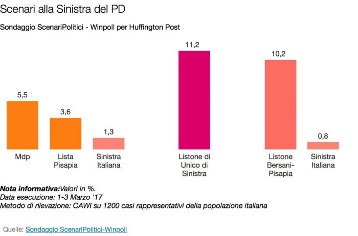 sondaggi elettorali