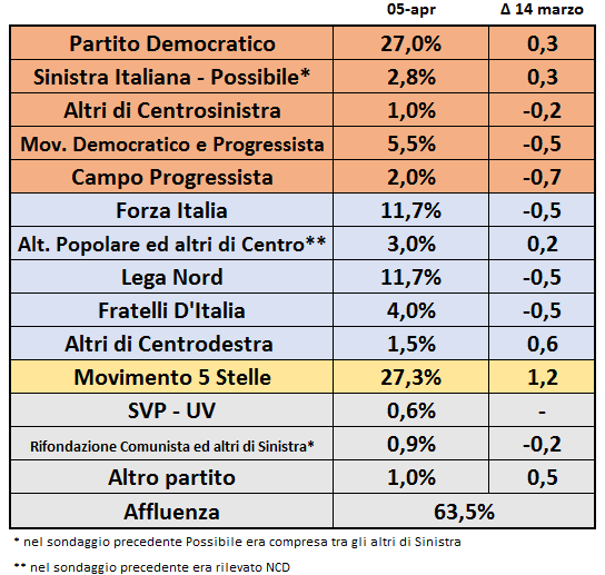 Sondaggi PD, nomi di partiti e percentuali