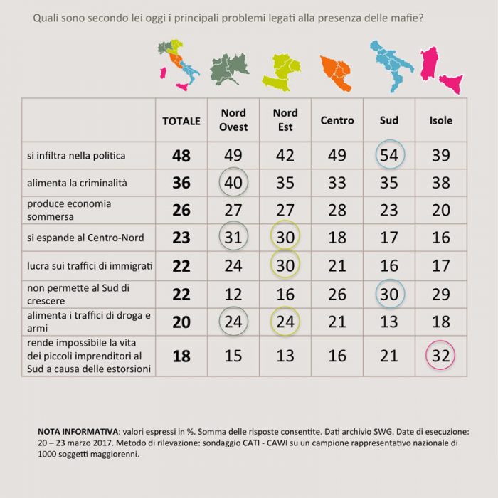 Sondaggi politici swg mafia 2