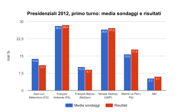 elezioni francia 2012 primo turno - media sondaggi e risultati