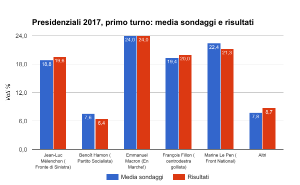 elezioni francia 2017 primo turno - media sondaggi e risultati definitivi
