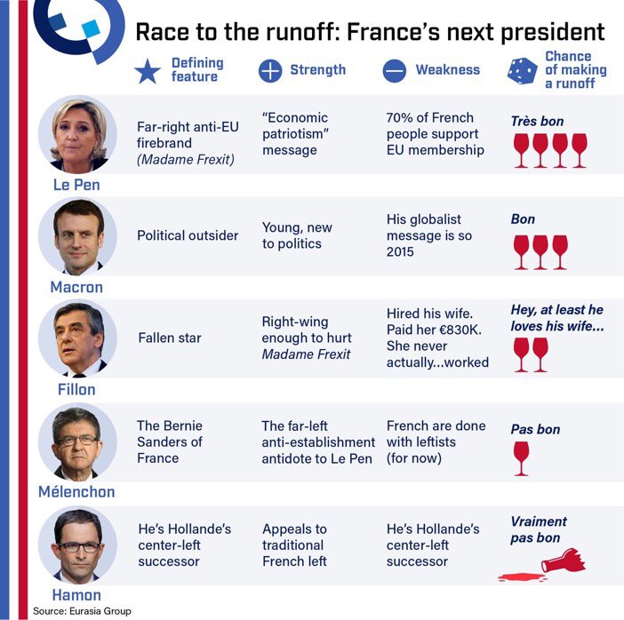 elezioni francia chi ha vinto, elezioni francia risultati, sondaggi elettorali francia