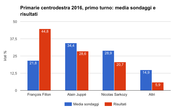 elezioni francia primarie centrodestra primo turno - media sondaggi e risultati