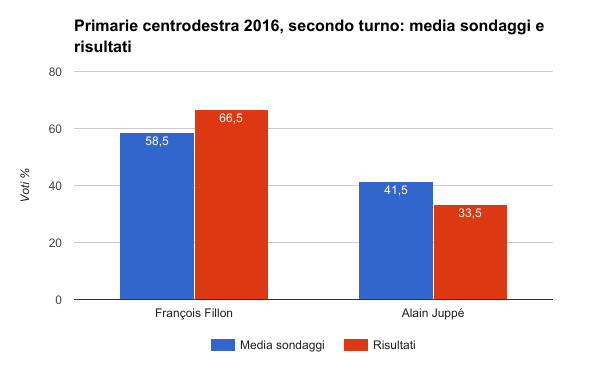 elezioni francia, primarie centrodestra secondo turno - media sondaggi e risultati