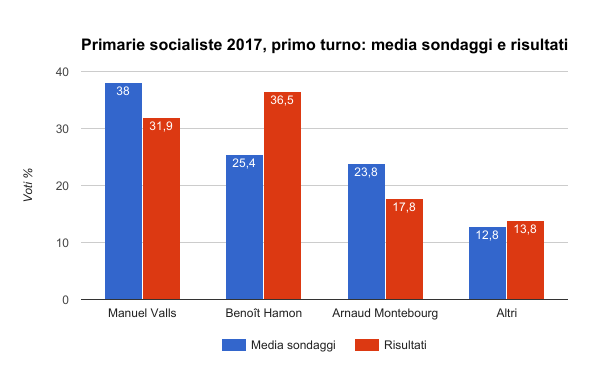 elezioni francia primarie socialiste primo turno - media sondaggi e risultati