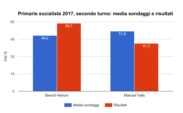 elezioni francia primarie socialiste secondo turno - media sondaggi e risultati