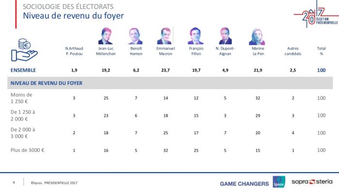 sociologia dell'elettorato Francia elezioni presidenziali 2017 primo turno divisi per reddito