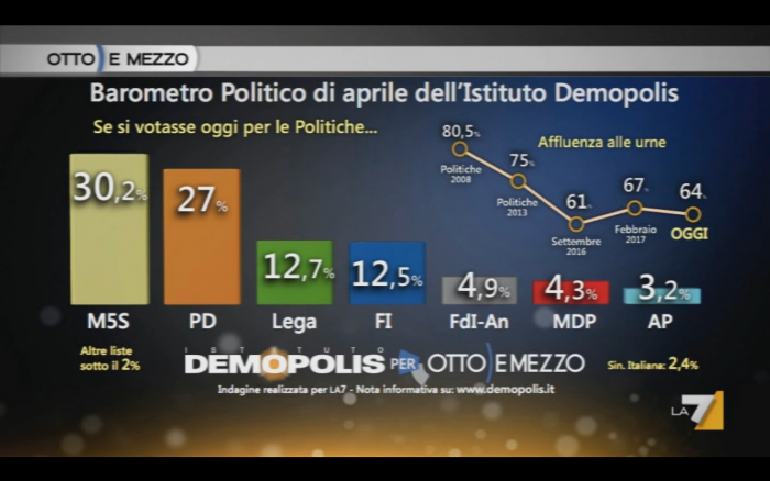 sondaggi elettorali demopolis seggi