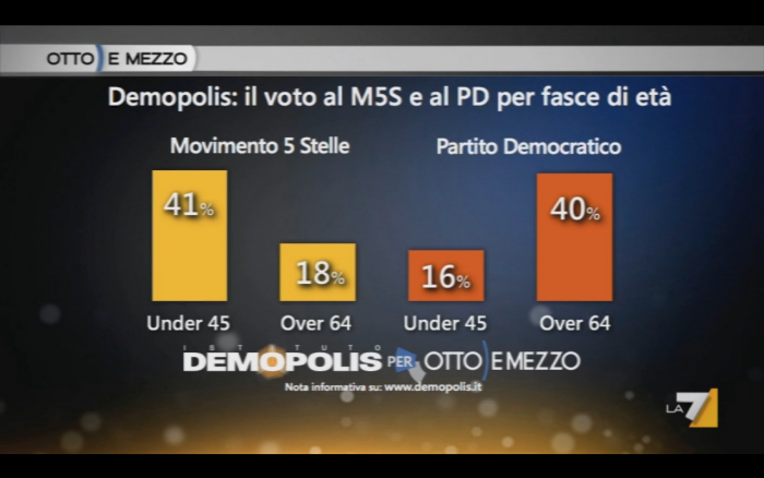 sondaggi elettorali demopolis m5s