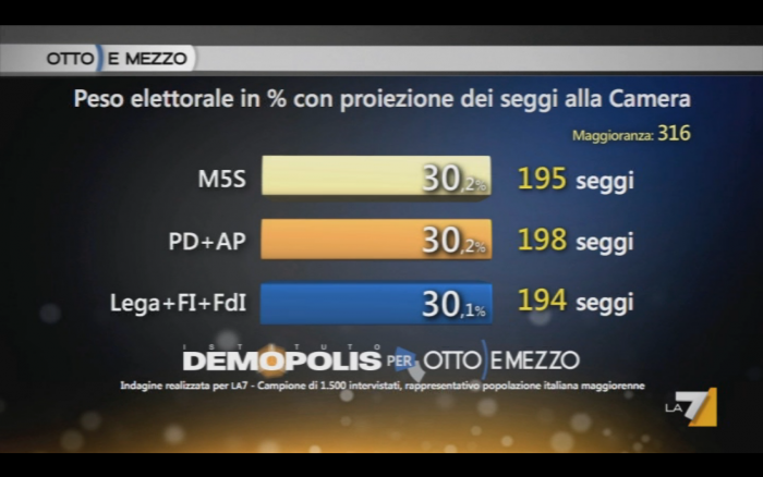 sondaggi elettorali demopolis seggi