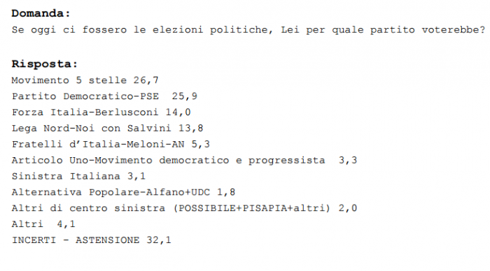 sondaggi elettorali, euromedia