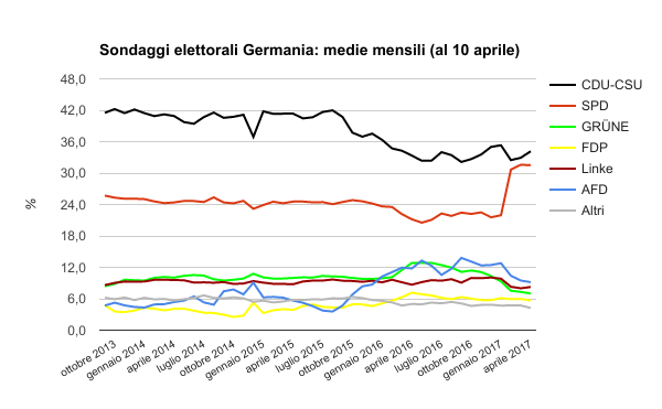 sondaggi elettorali germania - medie al 10 aprile