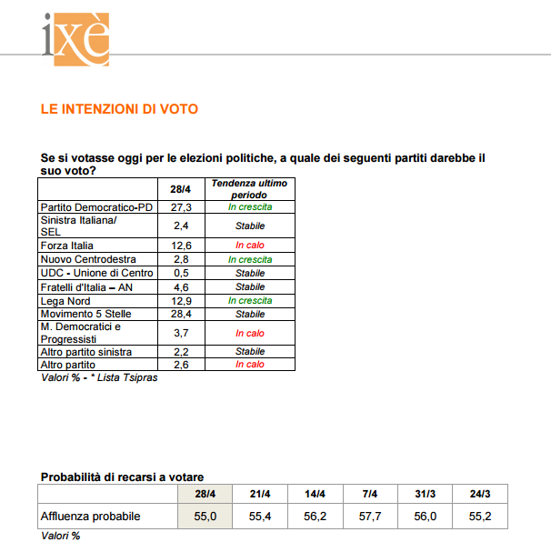 sondaggi elettorali ixe - intenzioni di voto al 28 aprile