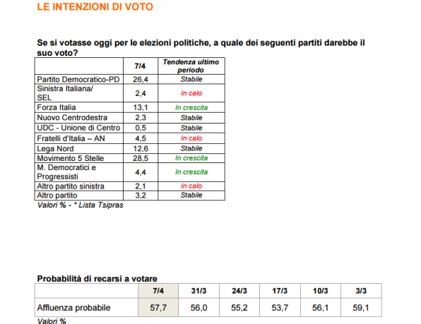 sondaggi elettorali ixè - intenzioni di voto 7 aprile